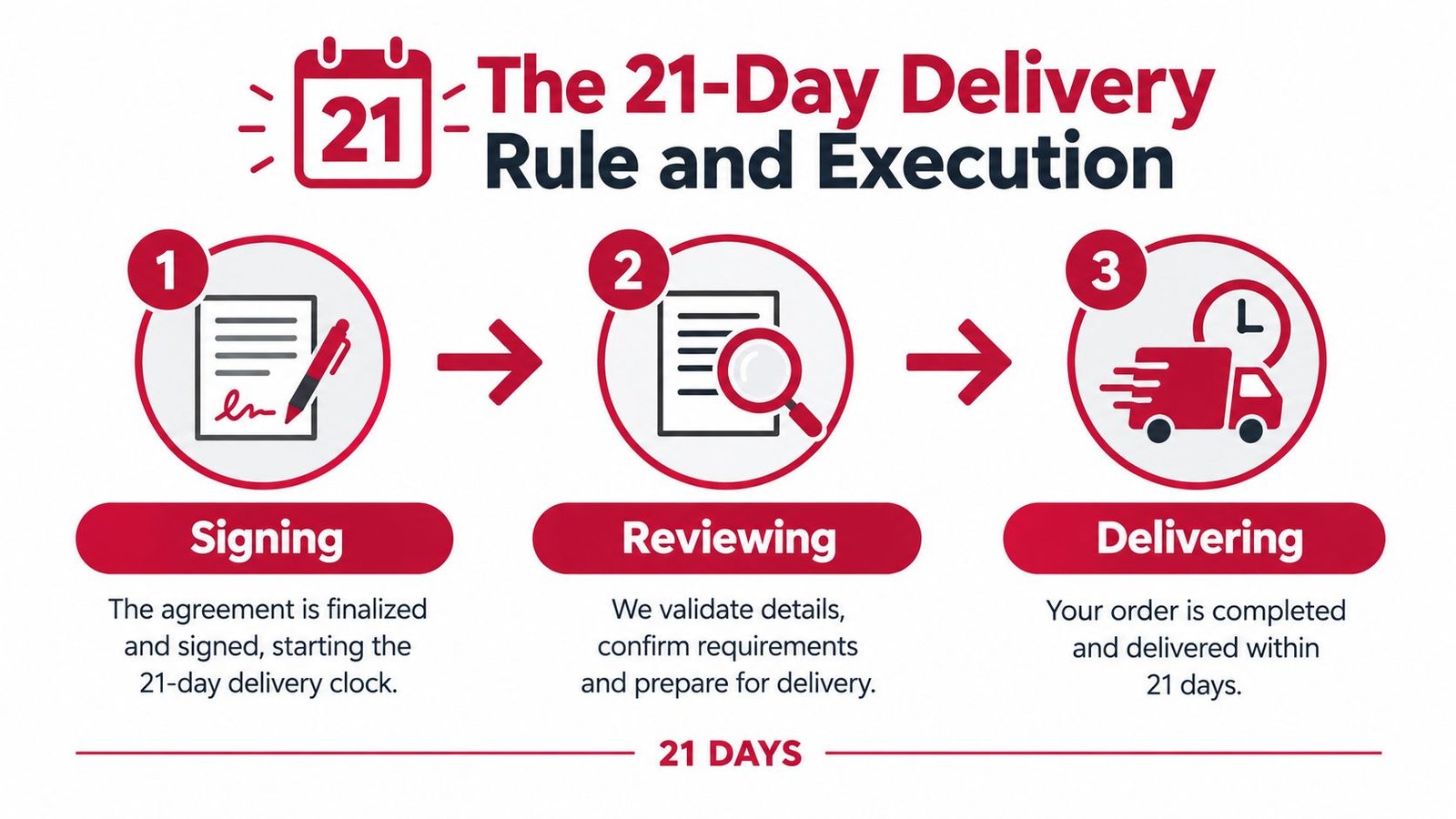 A three-step infographic showing the 21-day delivery process: signing, reviewing, and delivering an order.