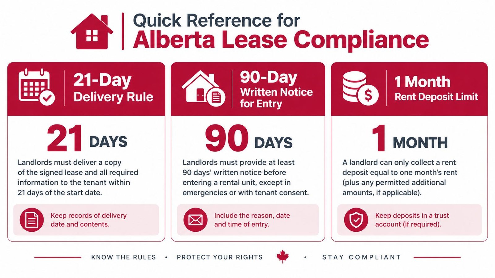 A quick reference infographic outlining Alberta lease compliance rules regarding delivery timelines, rental entry notices, and deposits.