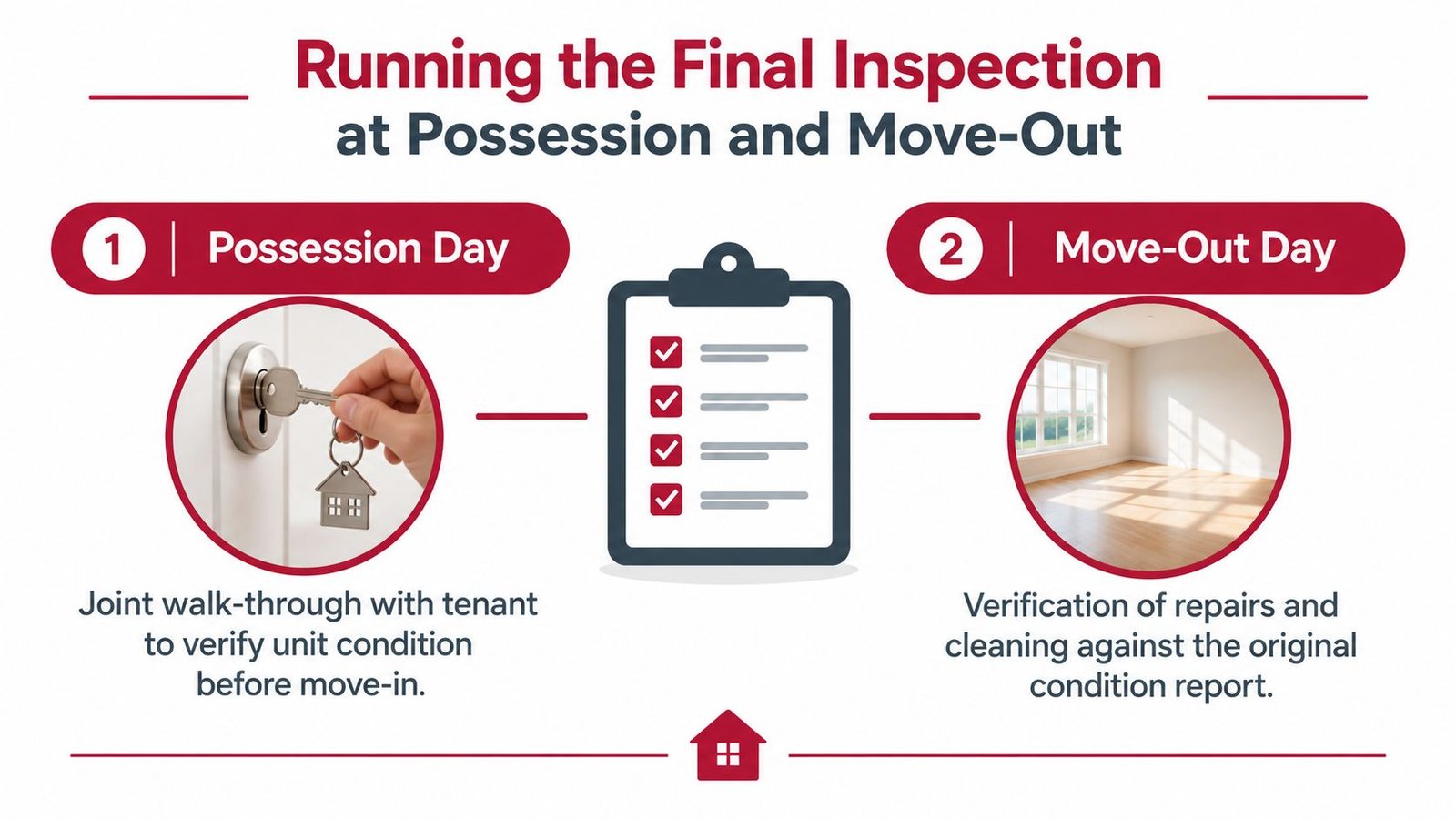 An infographic titled Running the Final Inspection illustrating key steps for possession and move-out property inspections.