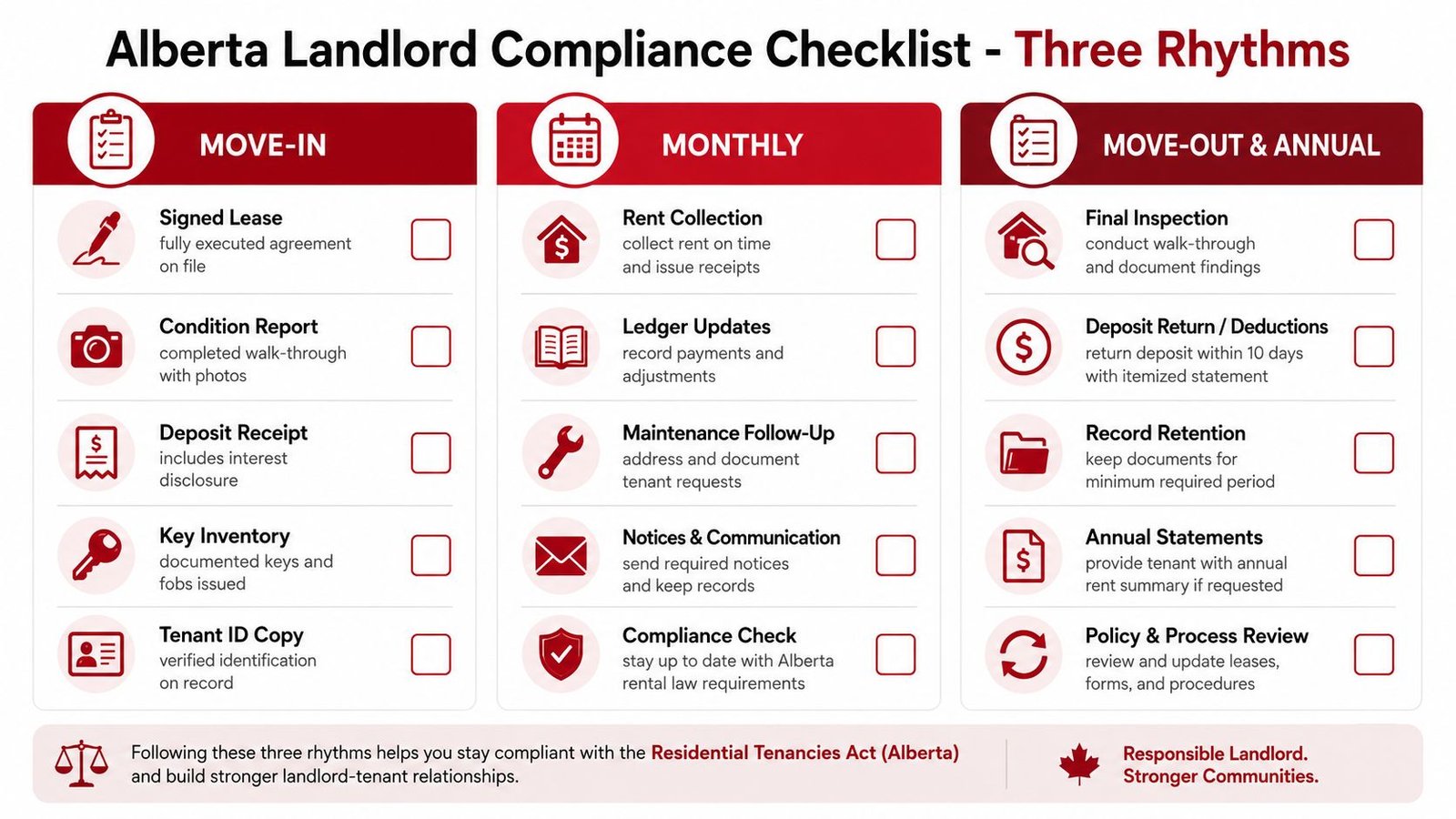 A checklist for Alberta landlords outlining move-in, monthly, and move-out requirements under the Residential Tenancies Act.