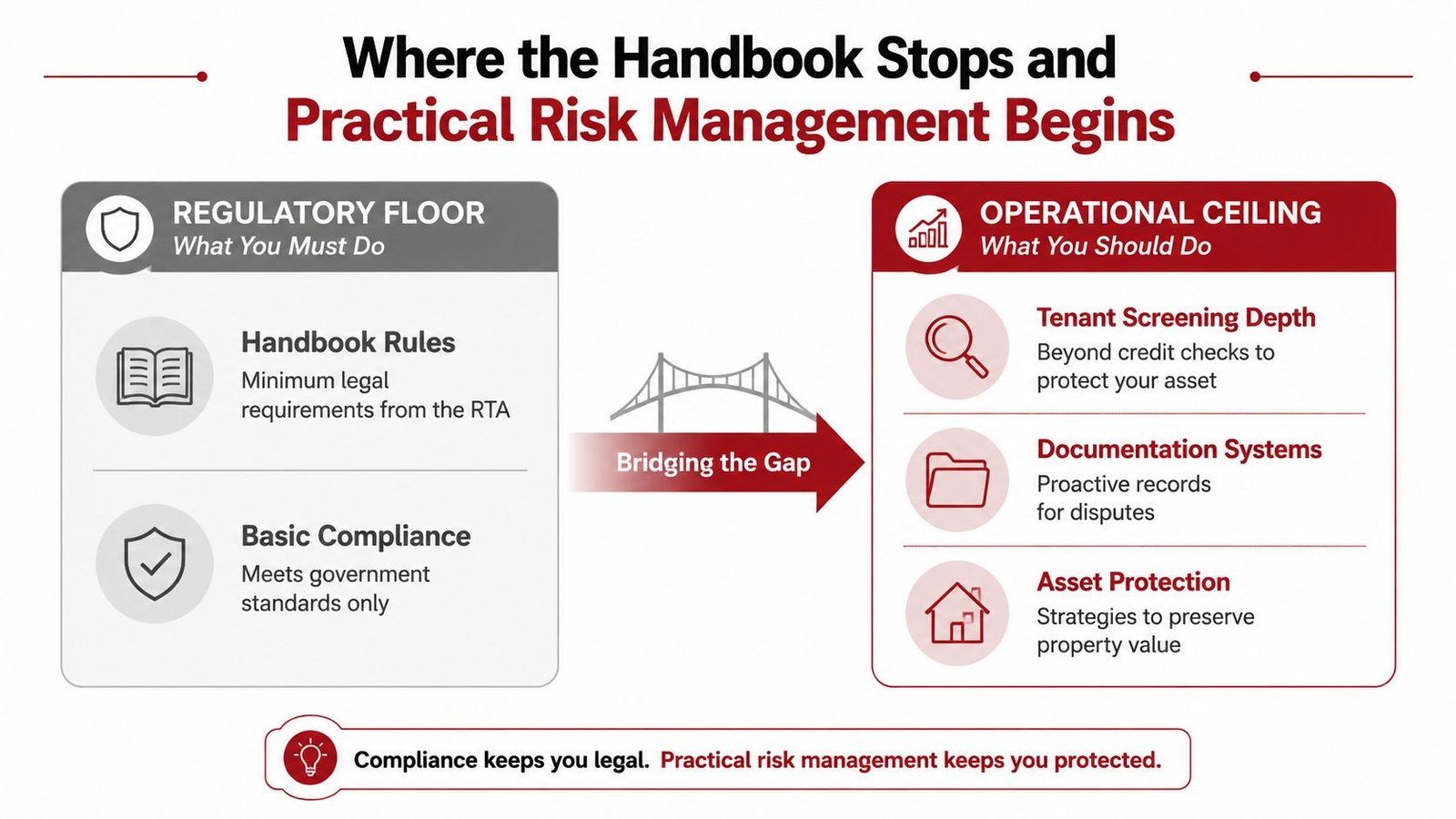 A diagram comparing the regulatory compliance floor of RTA handbooks against the proactive operational ceiling for risk management.