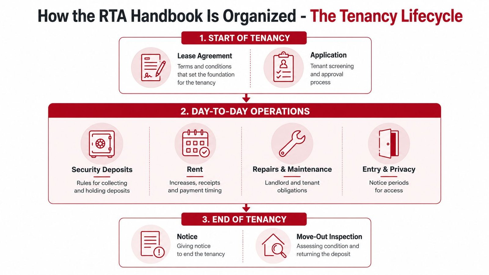 An infographic titled The Tenancy Lifecycle outlining stages of a rental agreement, from start to end.