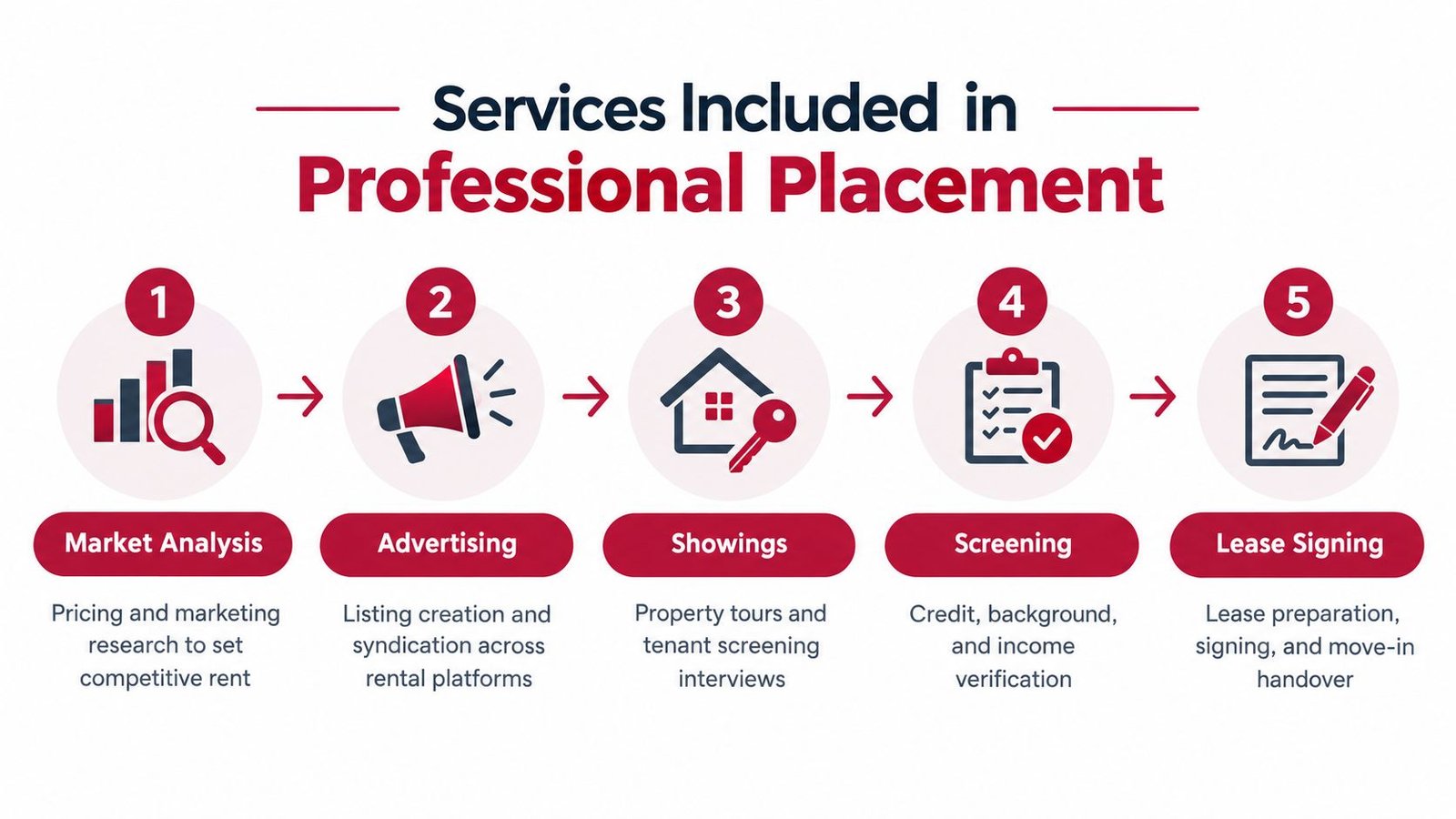 A five-step professional tenant placement process flowchart illustrating market analysis, advertising, property showings, applicant screening, and lease signing.
