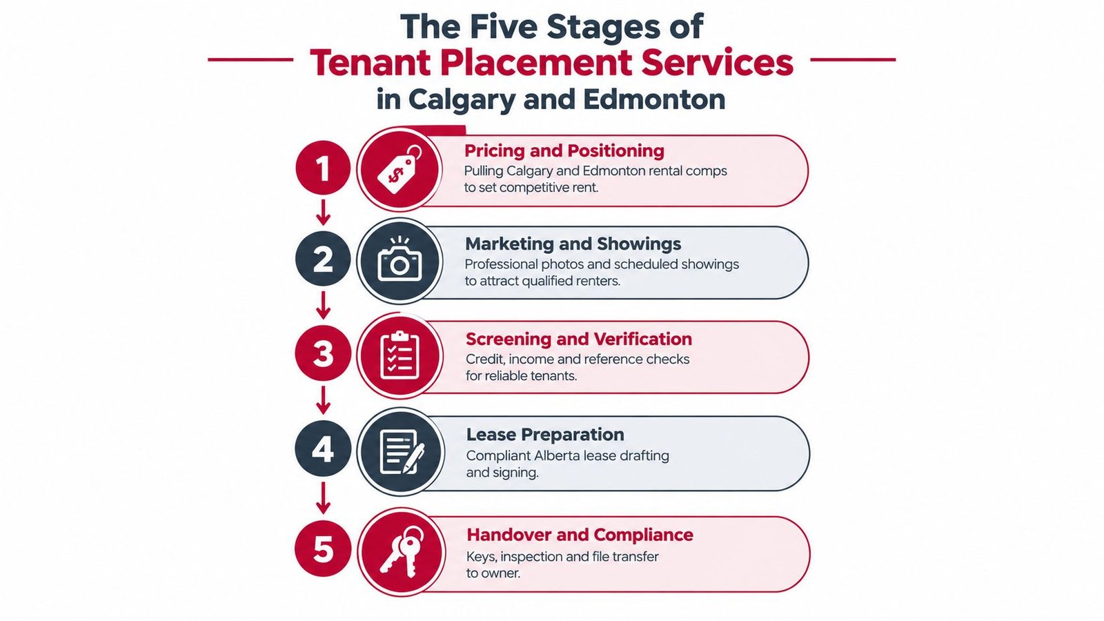 A diagram outlining the five-step tenant placement services process for property owners in Calgary and Edmonton.