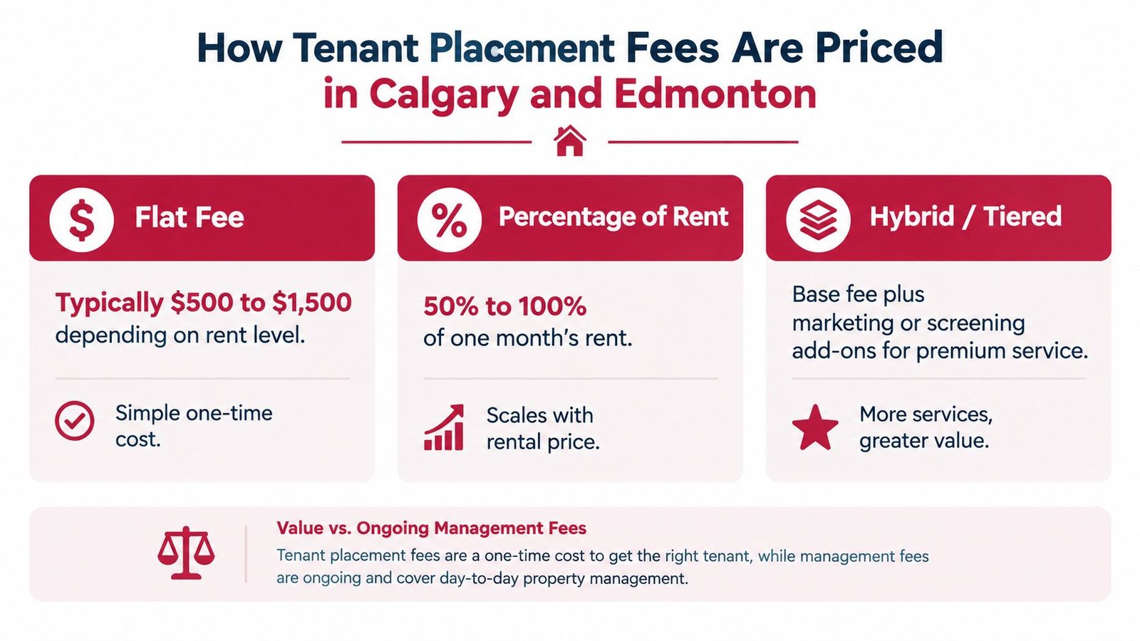 A graphic showing three tenant placement fee pricing models for Calgary and Edmonton, including flat fee, percentage of rent, and hybrid.