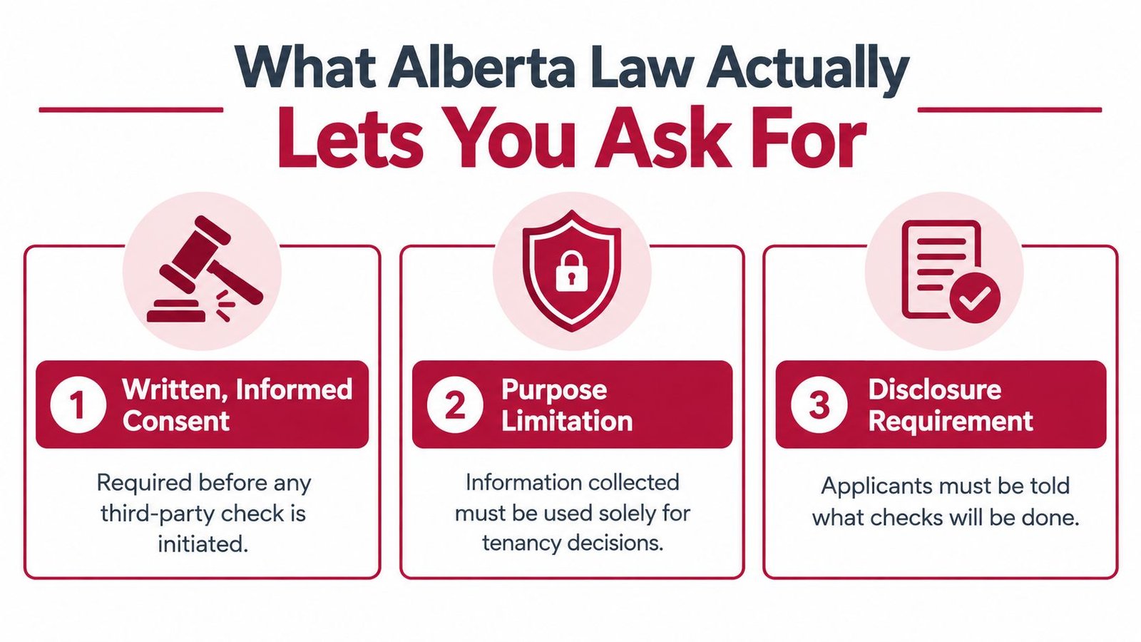 An infographic showing three legal requirements for conducting tenant background checks in Alberta, Canada.