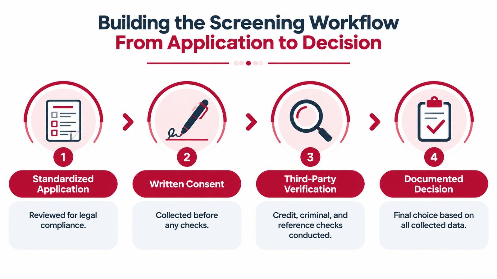 A four-step infographic illustrating a standardized tenant screening workflow from application to the final decision.