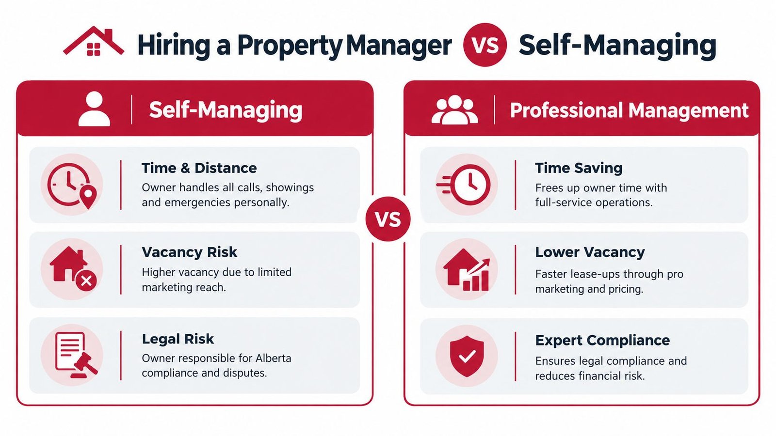 A comparison chart showing the differences between self-managing a rental property and hiring a professional property manager.