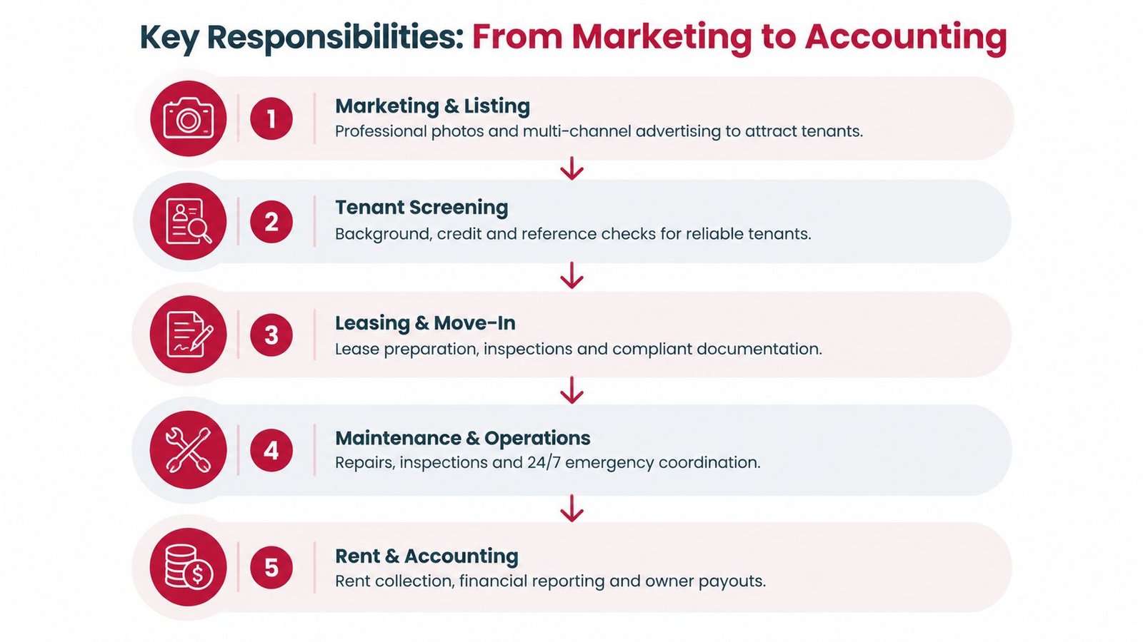 A flowchart showing five key property management responsibilities from marketing and listing to rent and accounting.