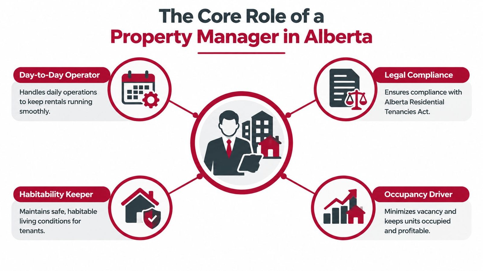 An infographic detailing the four key responsibilities of a property manager in Alberta, Canada.