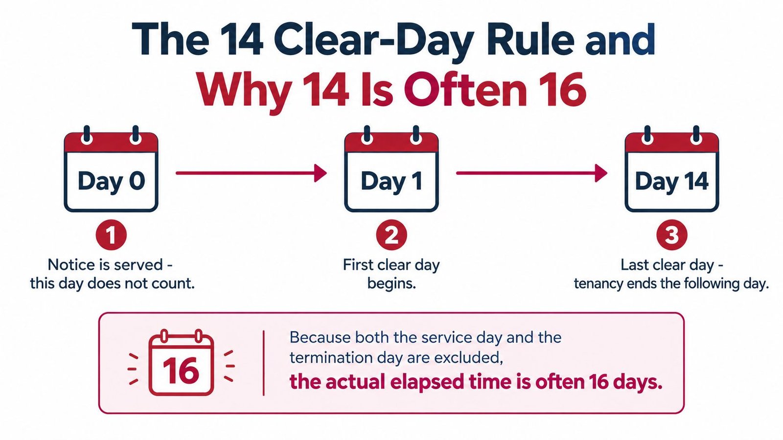 A diagram explaining the 14 clear-day rule for tenancy terminations and why it involves 16 actual days.