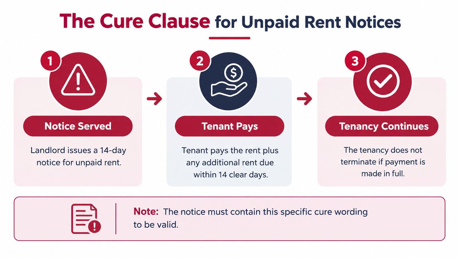 A three-step infographic explaining the cure clause process for unpaid rent notices under tenancy regulations.