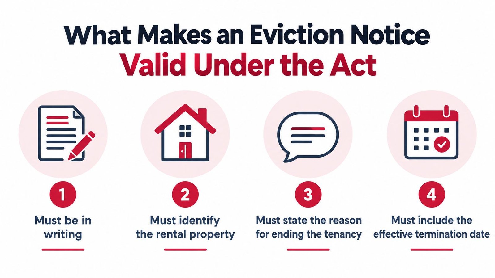 An infographic showing four essential requirements for a valid eviction notice under the residential tenancy act.