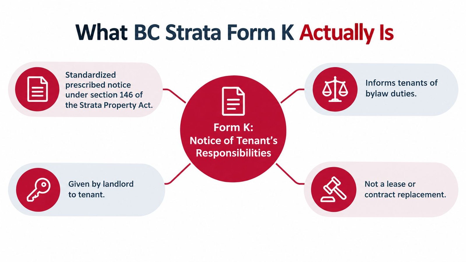An infographic titled What BC Strata Form K Actually Is, detailing its purpose for tenants and landlords.