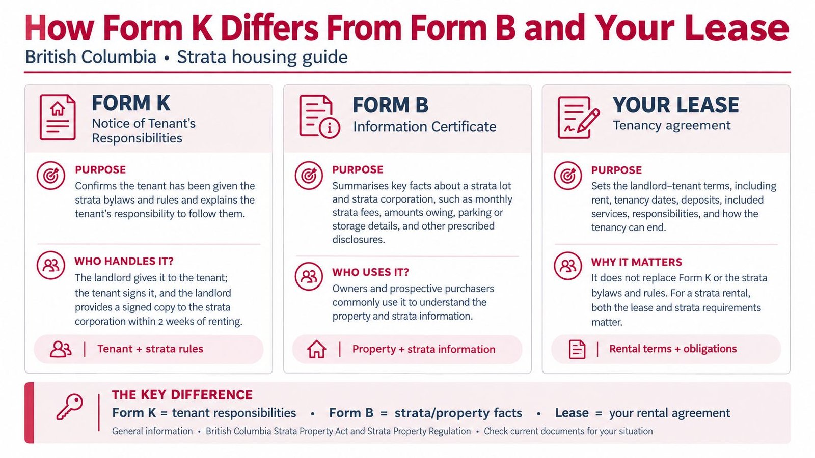 An infographic titled How Form K Differs From Form B and Your Lease regarding British Columbia strata housing.