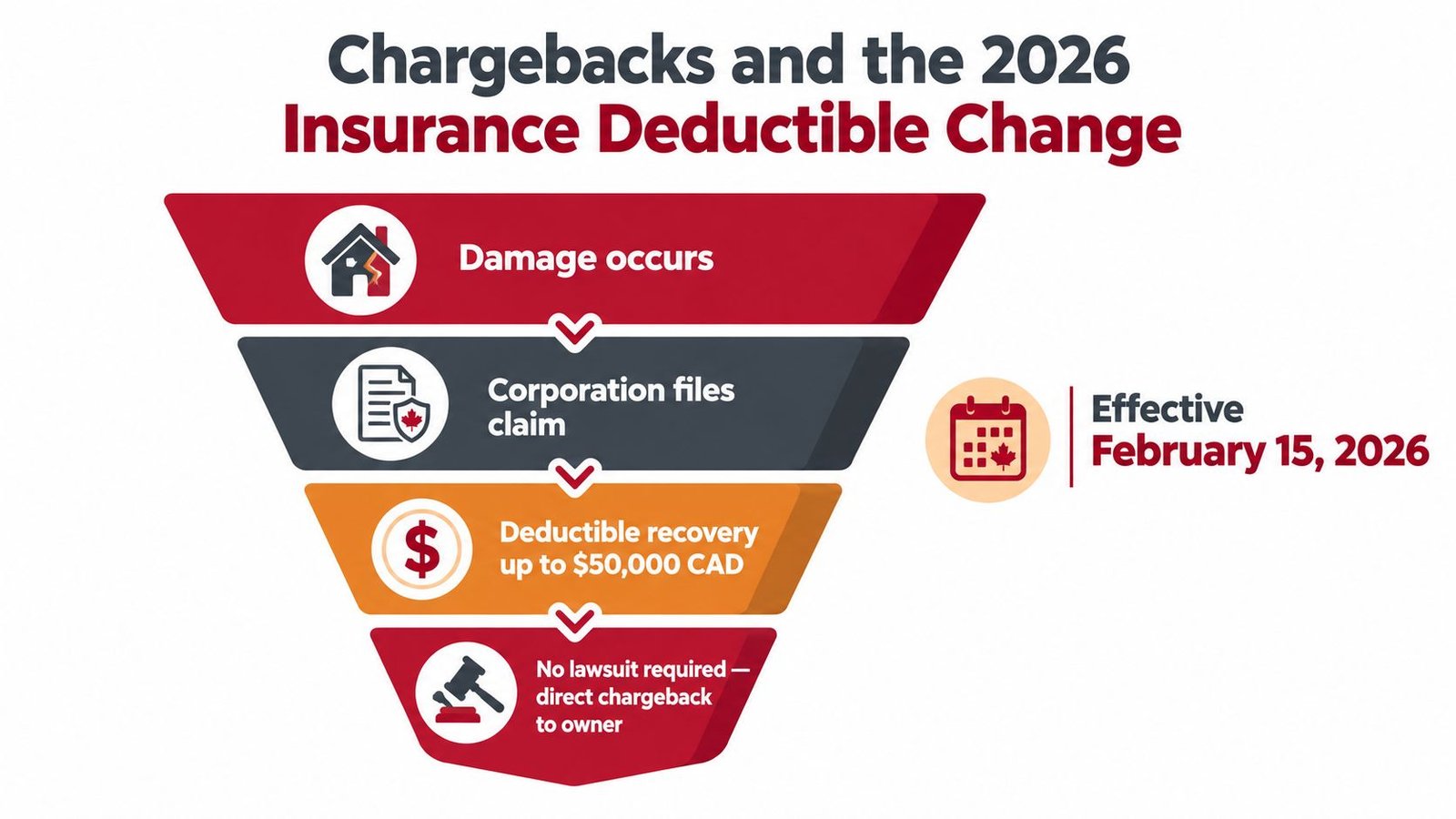 A funnel infographic explaining the 2026 insurance deductible chargeback process for condo property owners in Canada.