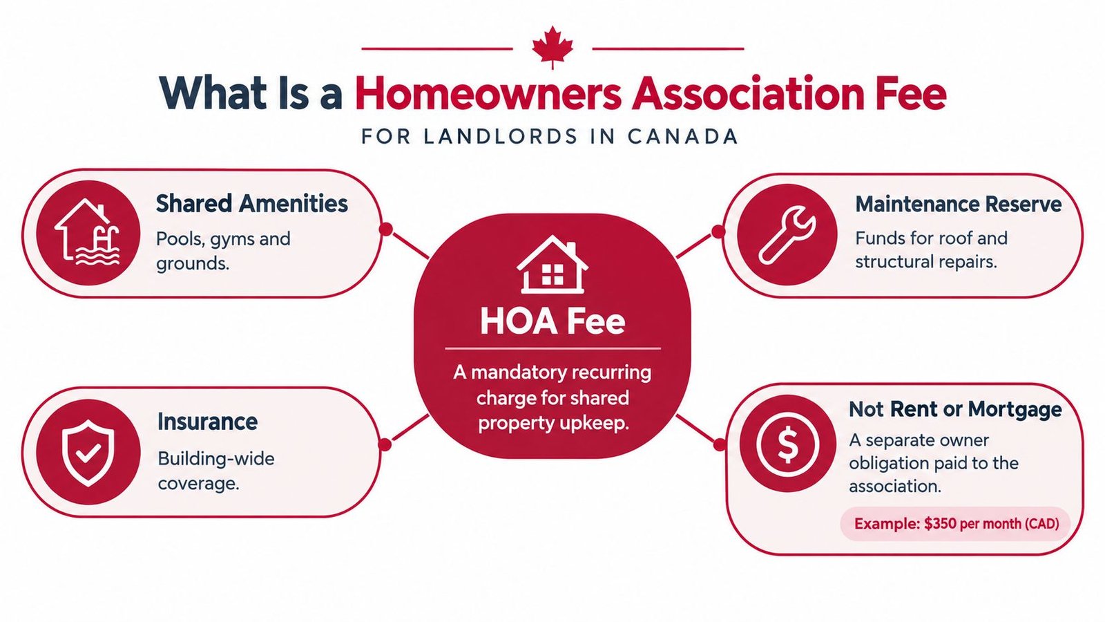 An infographic defining Homeowners Association fees for Canadian landlords, covering amenities, maintenance, insurance, and costs.