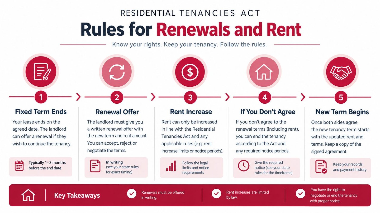 An infographic titled Rules for Renewals and Rent explaining the five-step process for lease agreement renewals.