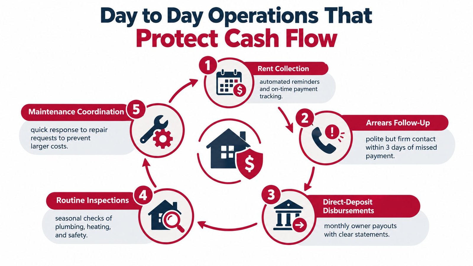 A diagram illustrating five essential day-to-day property management operations for protecting cash flow in rental investments.