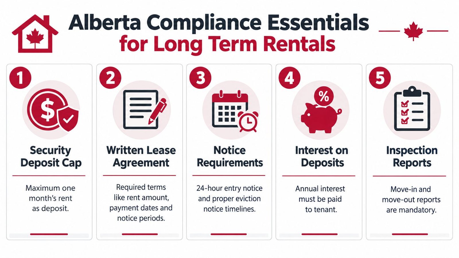 An infographic titled Alberta Compliance Essentials for Long Term Rentals listing five key legal property management requirements.