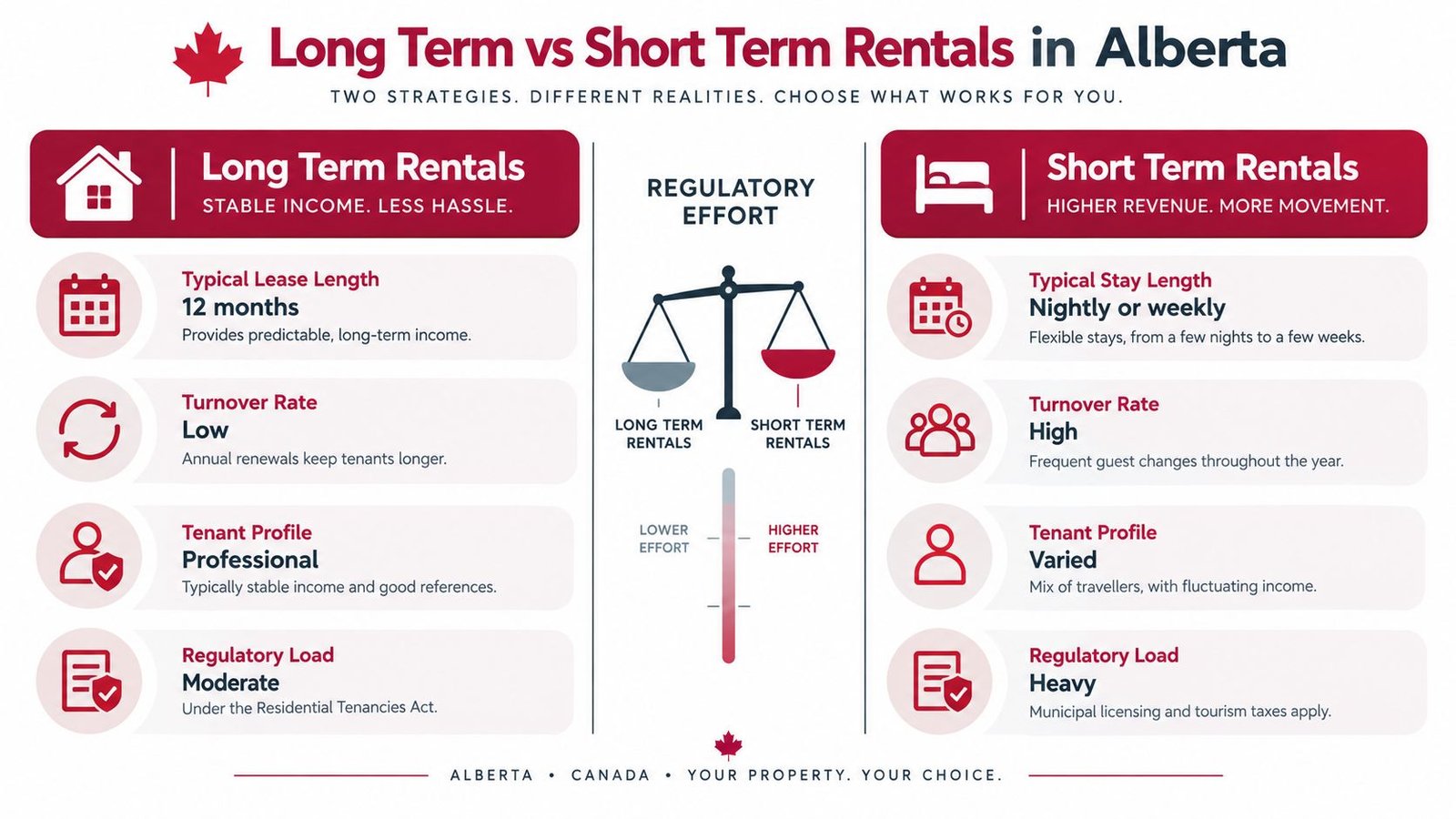 A comparative infographic detailing the differences between long term and short term rental strategies in Alberta.