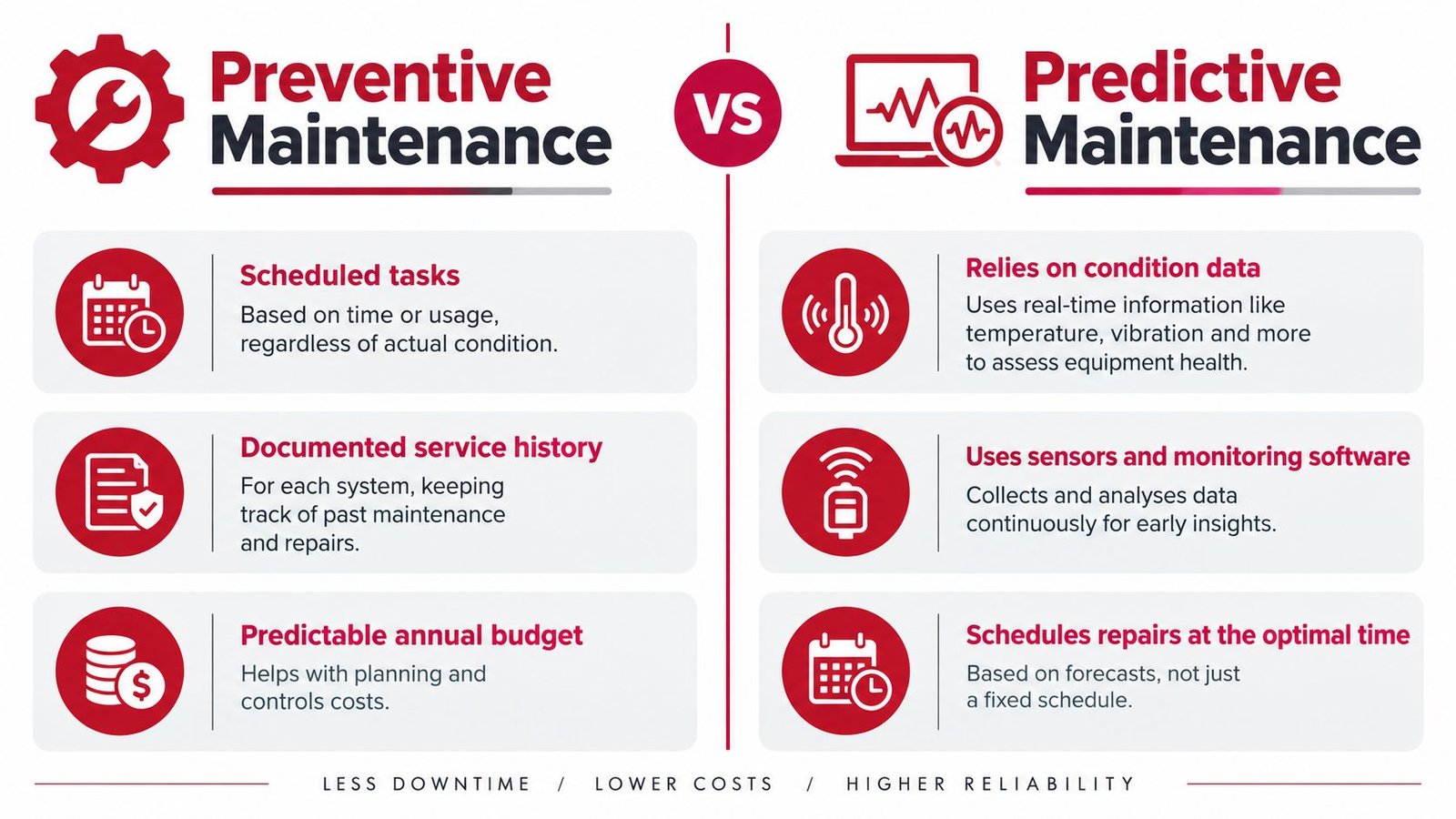 A comparison infographic detailing the key differences and features of preventive maintenance versus predictive maintenance strategies.