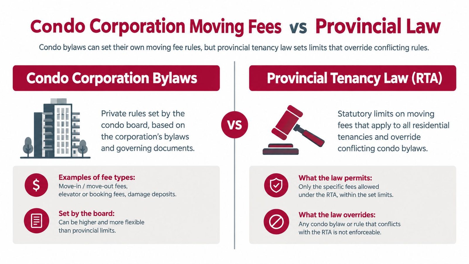 A comparison infographic between Condo Corporation bylaws and Provincial Tenancy Law regarding residential moving fee regulations.