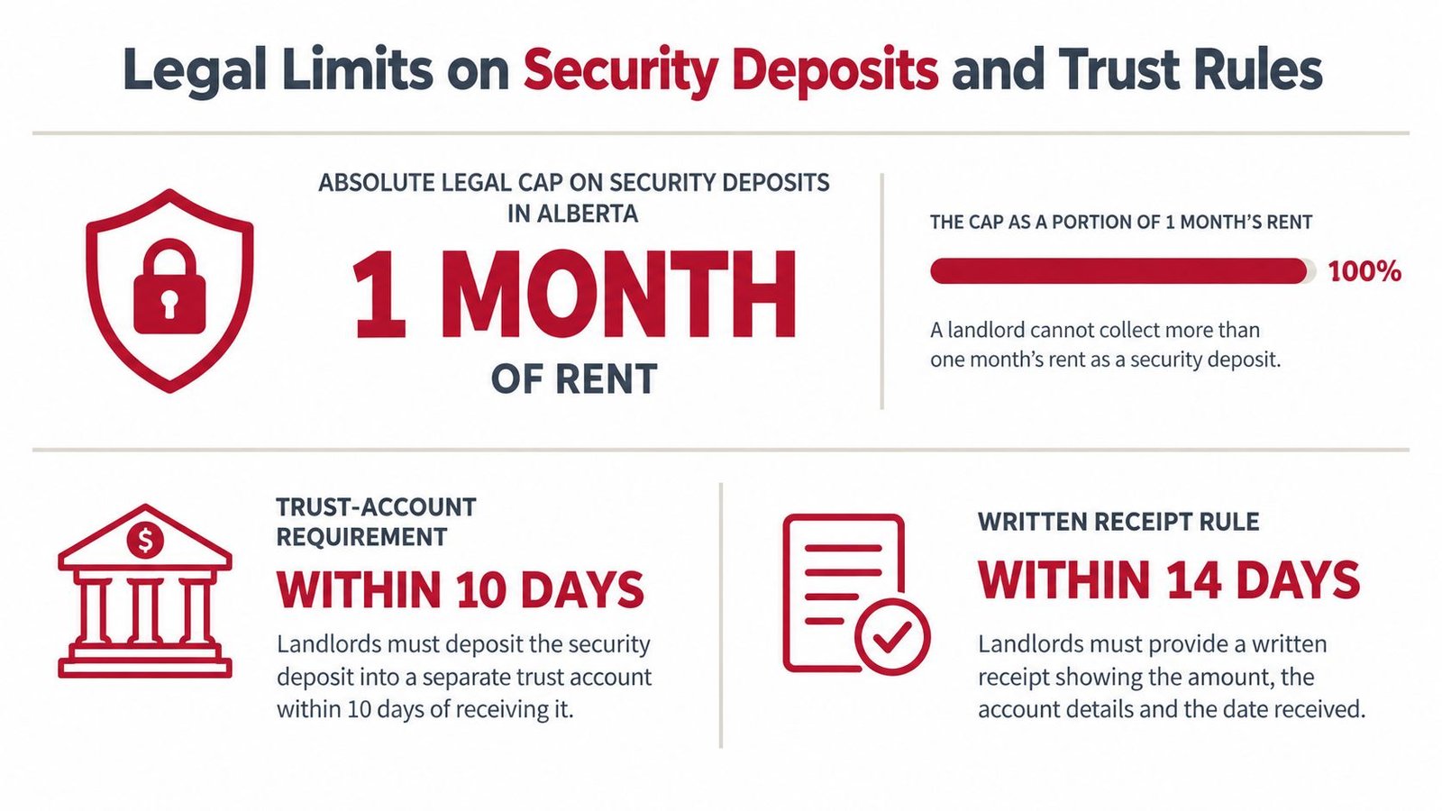 An infographic showing Alberta legal limits for security deposits, trust account rules, and written receipt requirements.