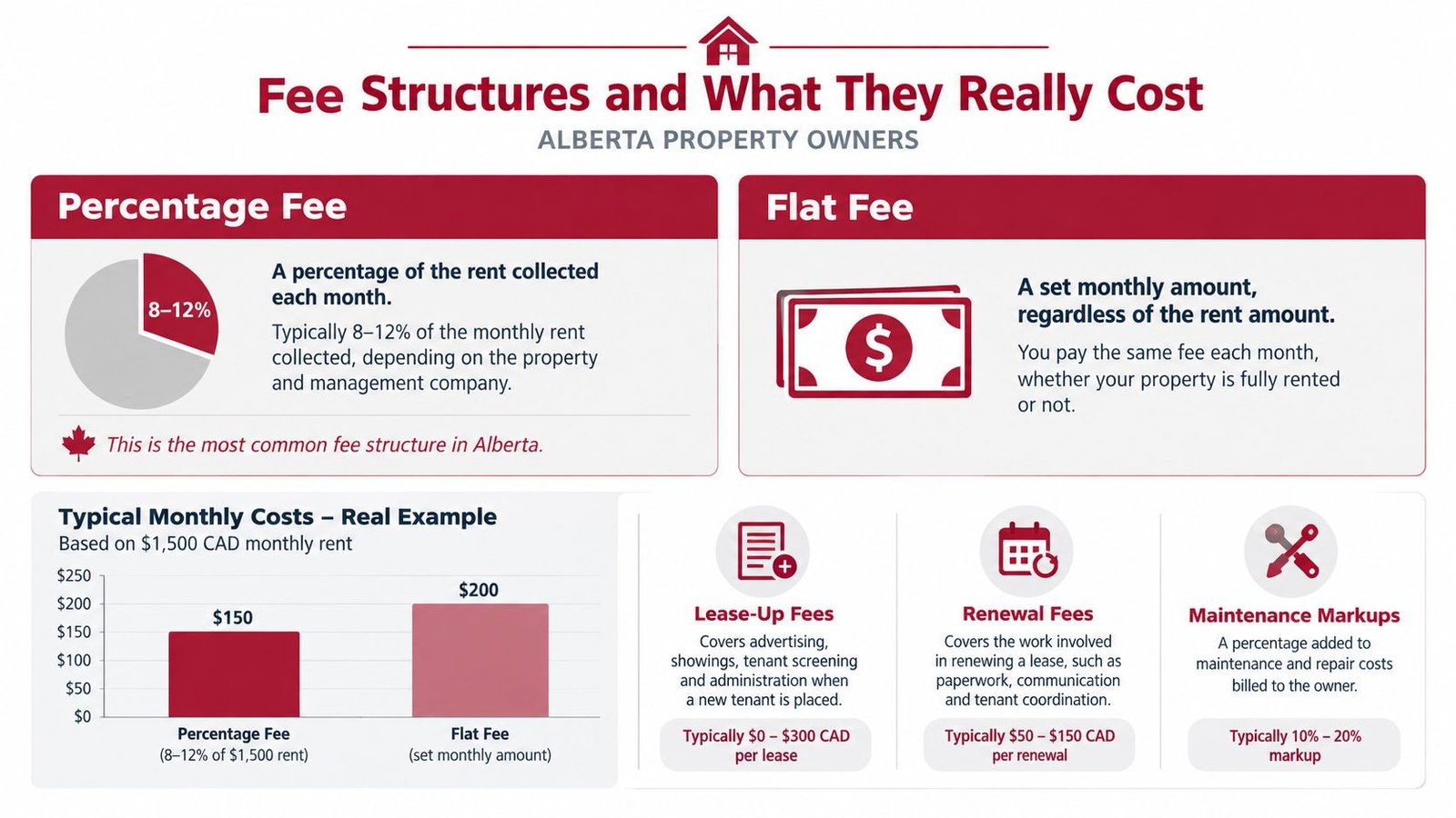 An infographic comparing property management fee structures in Alberta including percentage fees, flat fees, and additional costs.