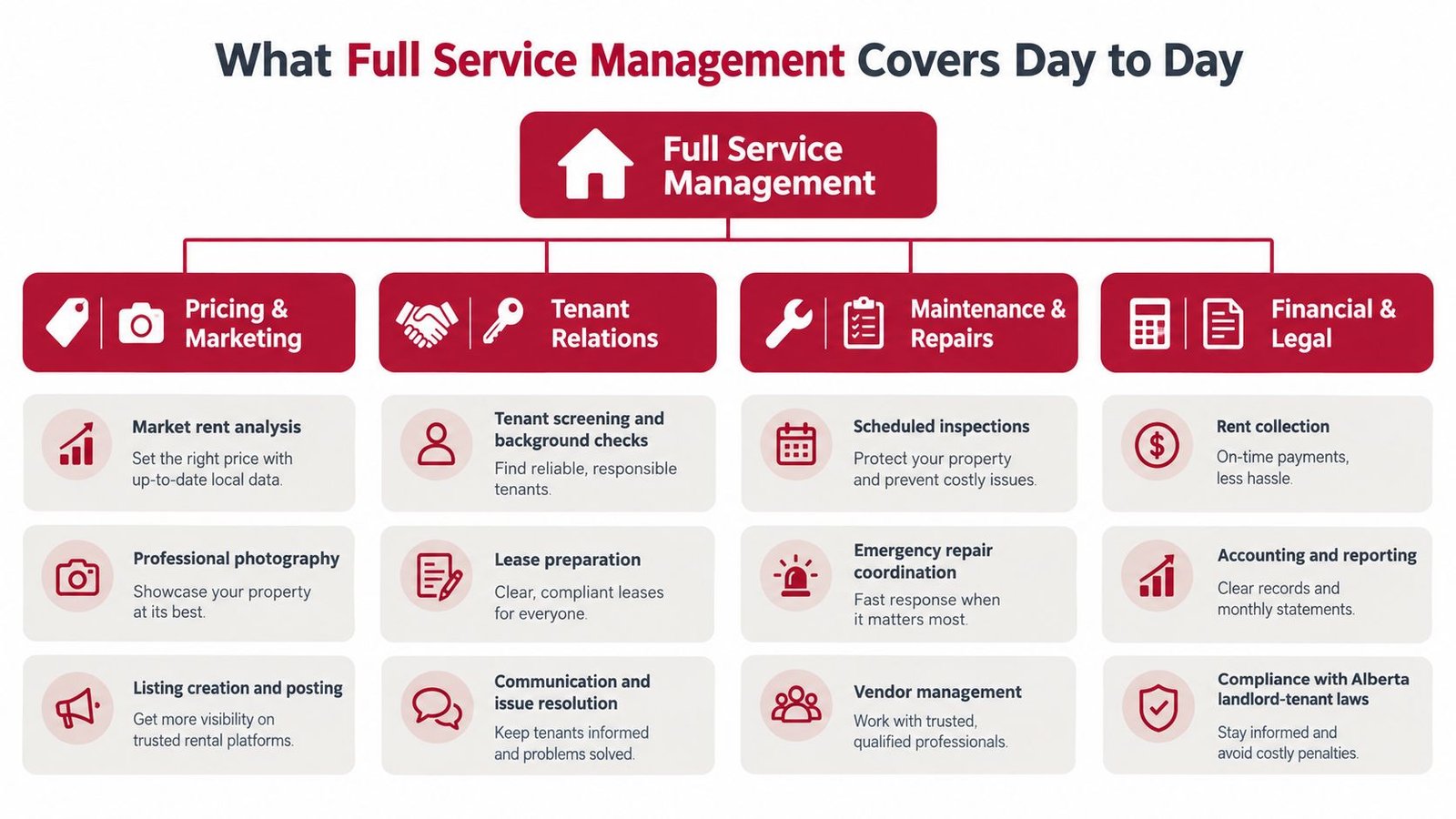 A comprehensive infographic illustrating the core responsibilities covered by a professional full-service property management company.