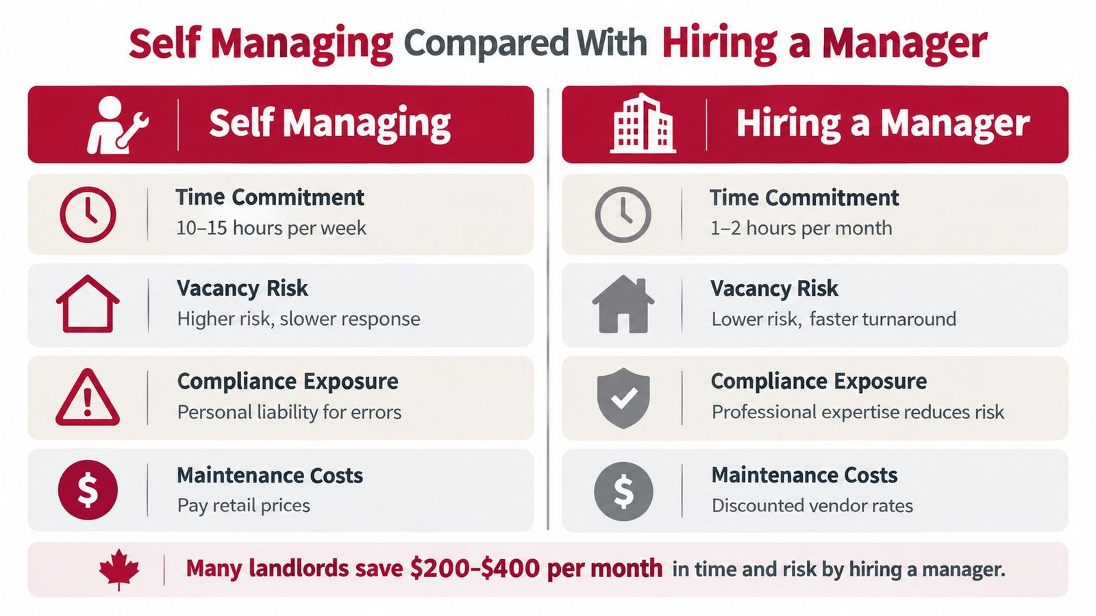 A comparison chart showing the benefits and time commitments of self-managing property versus hiring a professional manager.