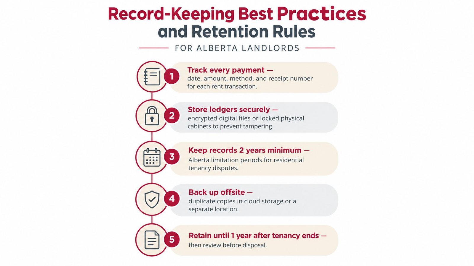 A guide listing five record-keeping best practices for Alberta landlords regarding rent payments and document retention.