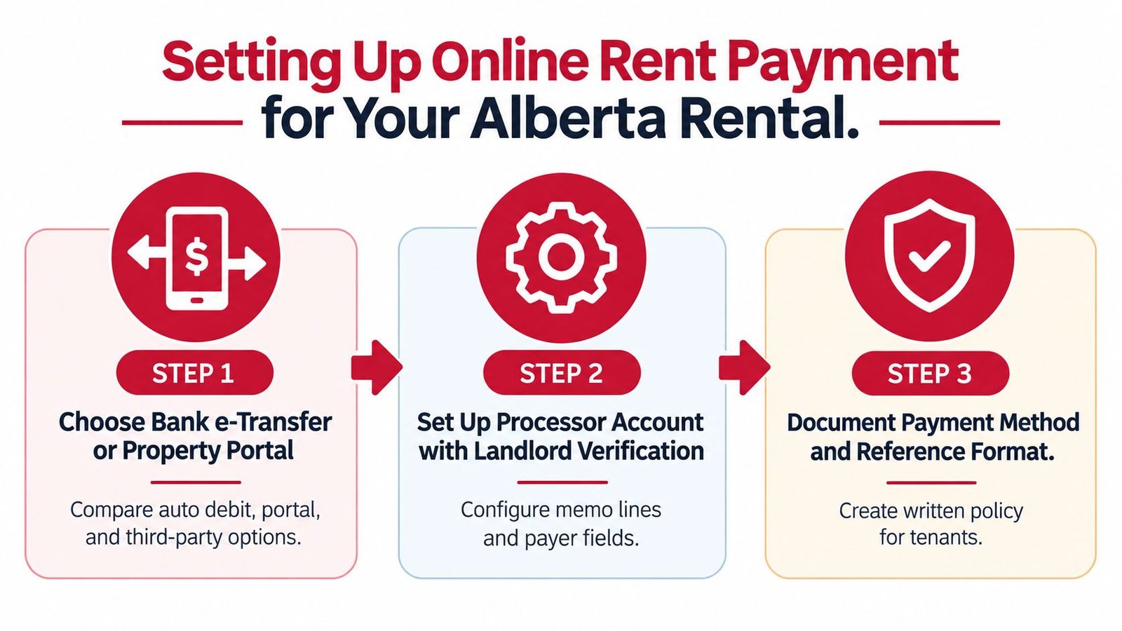 A three-step infographic titled Setting Up Online Rent Payment for Your Alberta Rental for landlords.