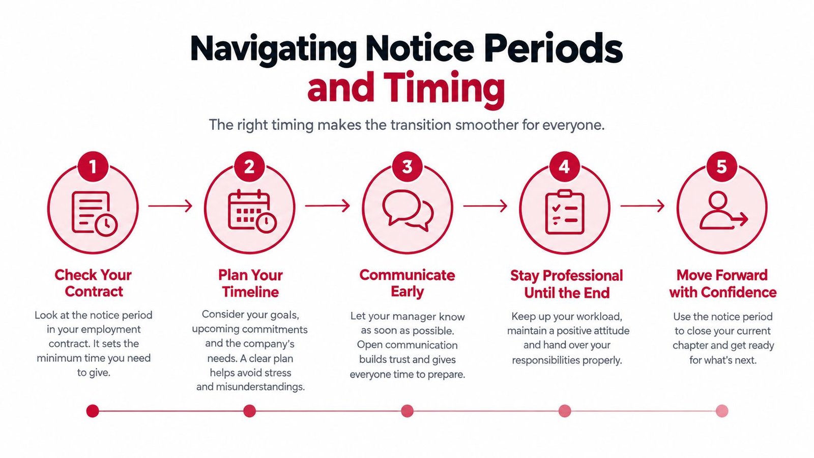 A step-by-step infographic titled Navigating Notice Periods and Timing, illustrating the professional process of resigning from a job.