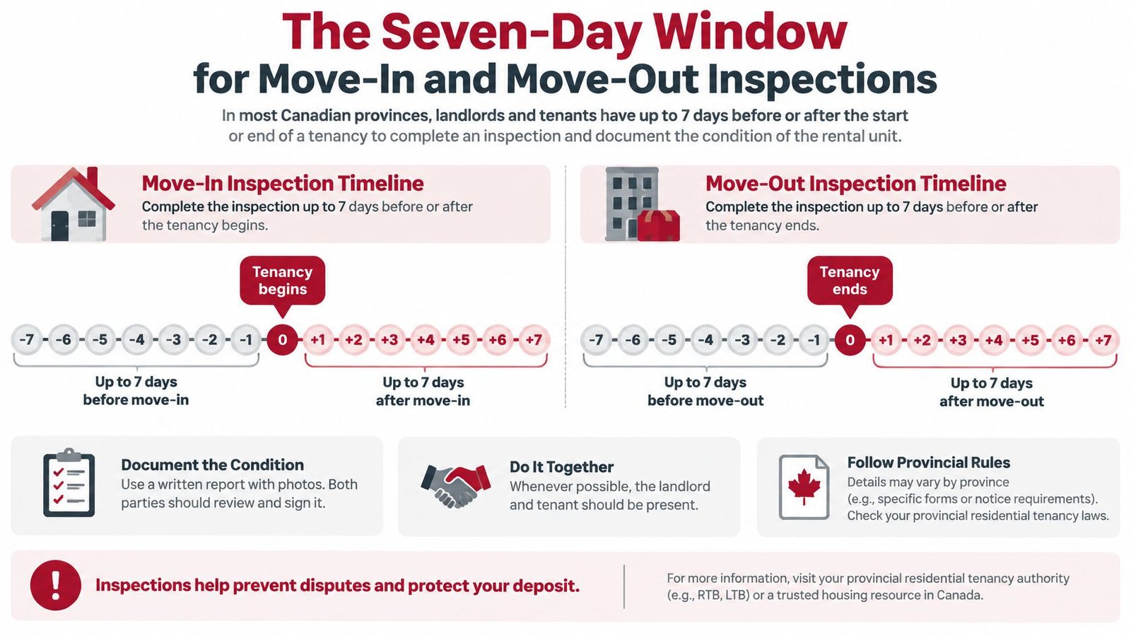 An infographic explaining the seven-day window for conducting move-in and move-out rental property inspections in Canada.