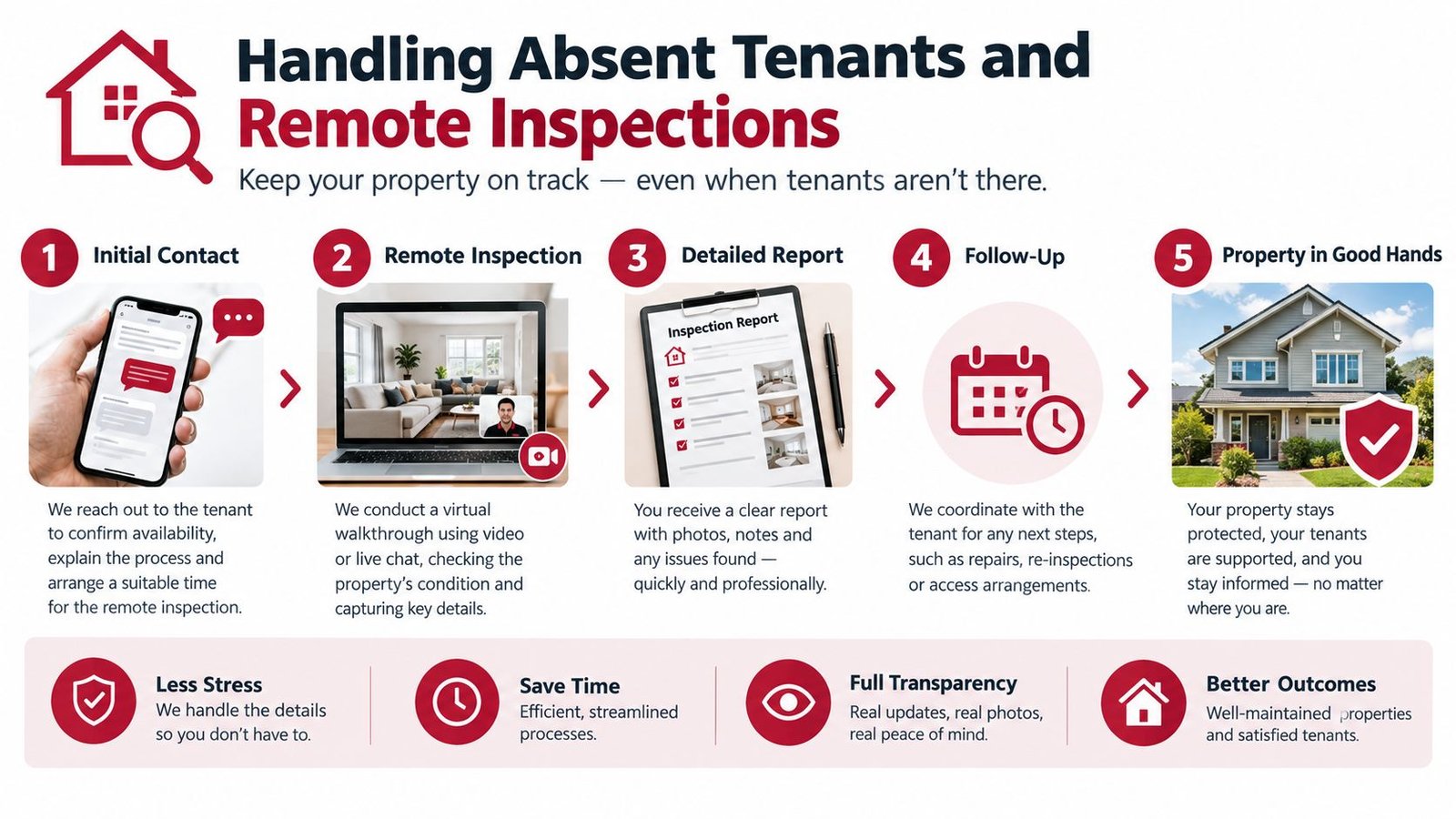 A five-step infographic showing how property managers conduct remote rental inspections for absent tenants.