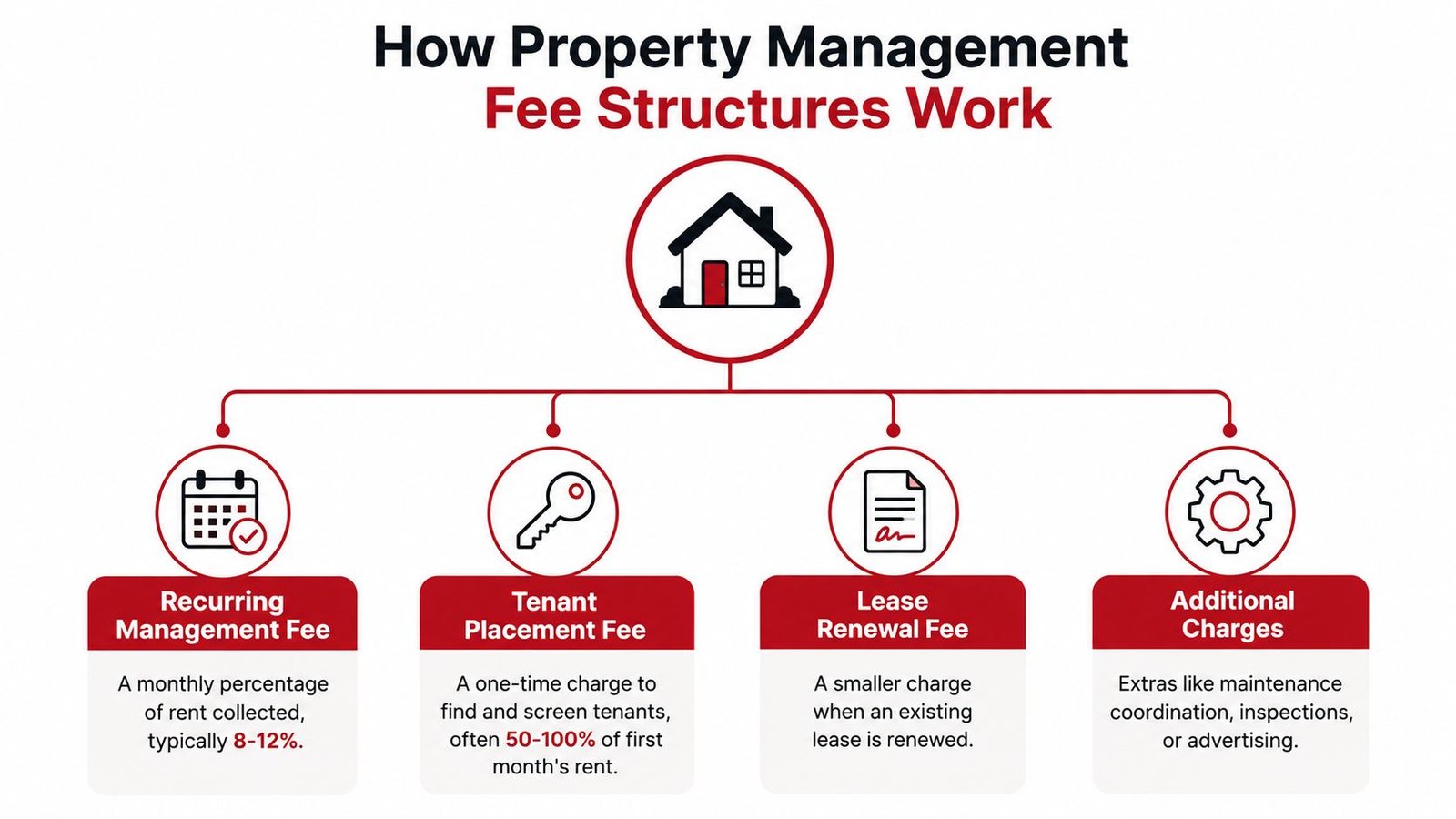 A diagram illustrating common property management fee structures, including management, placement, renewal, and additional service fees.