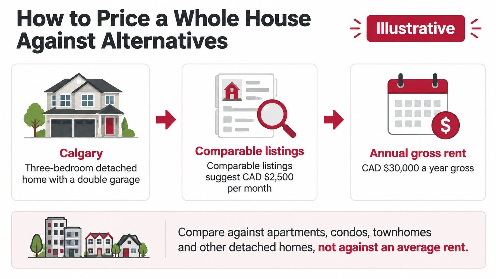 A visual guide explaining how to price a whole house rental based on comparable market listings.